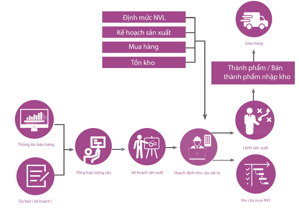 ERP trong doanh nghiệp sản xuất