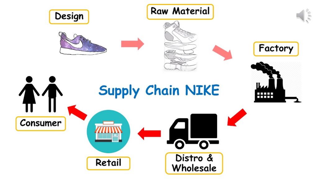 Phần mềm quản lý chuỗi cung ứng của Nike