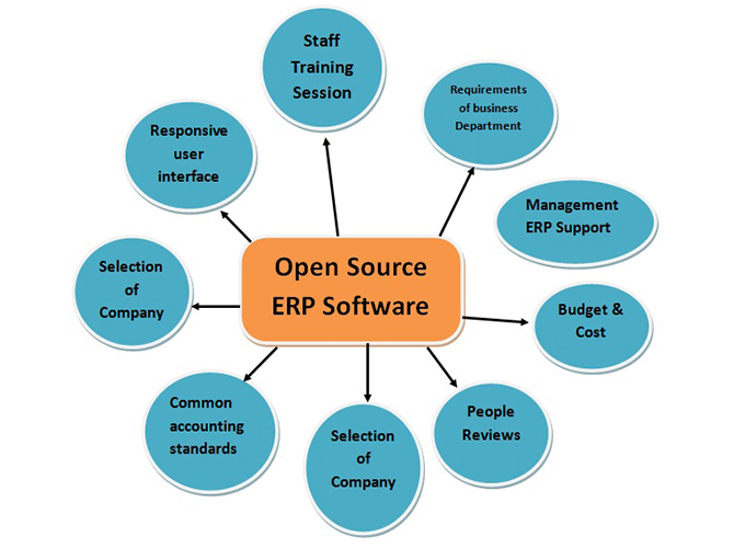 Phần mềm erp mã nguồn mở - Lựa chọn tối ưu cho doanh nghiệp vừa và nhỏ 03